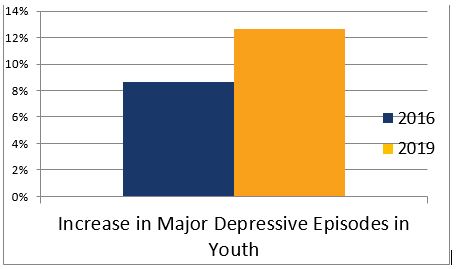 Increase in major depressive moods chart